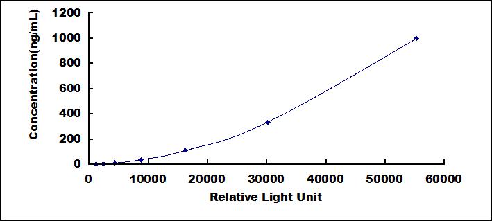 Typical Standard Curve for Hpt CLIA (Sandwich)