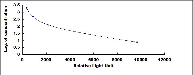 Typical Standard Curve for ACTH CLIA (Competitive)
