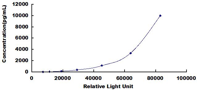 Typical Standard Curve for DAO CLIA (Sandwich)