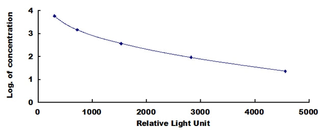 Typical Standard Curve for AMH CLIA (Competitive)