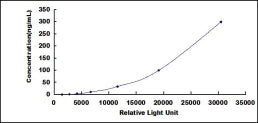 Typical Standard Curve for COMP CLIA (Sandwich)