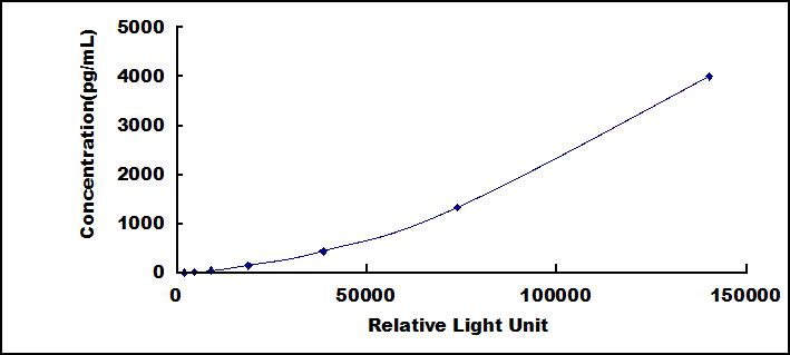 Typical Standard Curve for CTGF CLIA (Sandwich)