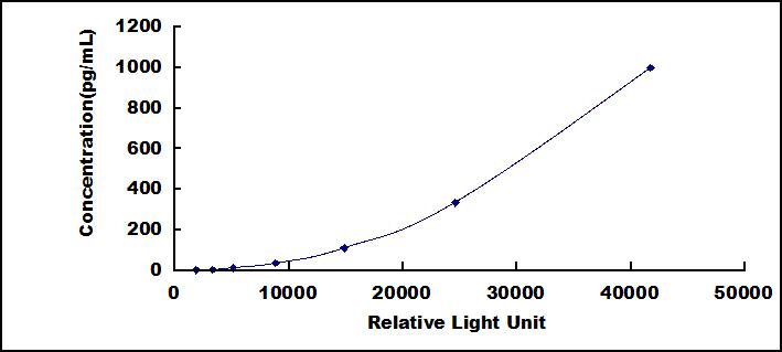 Typical Standard Curve for TGFbI CLIA (Sandwich)