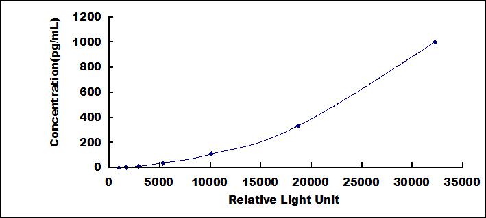Typical Standard Curve for PDGFC CLIA (Sandwich)