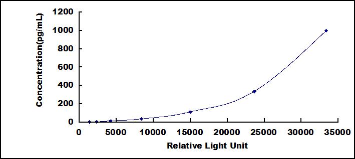 Typical Standard Curve for IL17C CLIA (Sandwich)