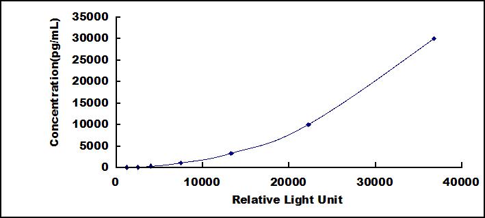 Typical Standard Curve for MMP1 CLIA (Sandwich)