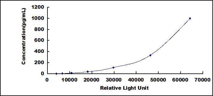 Typical Standard Curve for IL1z CLIA (Sandwich)