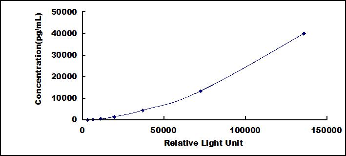 Typical Standard Curve for MMP13 CLIA (Sandwich)
