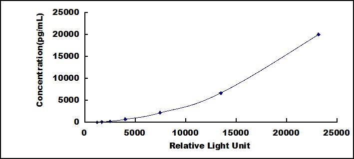 Typical Standard Curve for MMP3 CLIA (Sandwich)