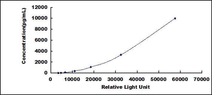 Typical Standard Curve for MMP7 CLIA (Sandwich)