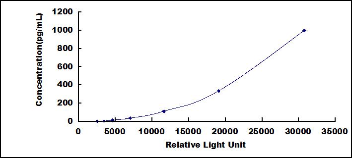 Typical Standard Curve for HBEGF CLIA (Sandwich)