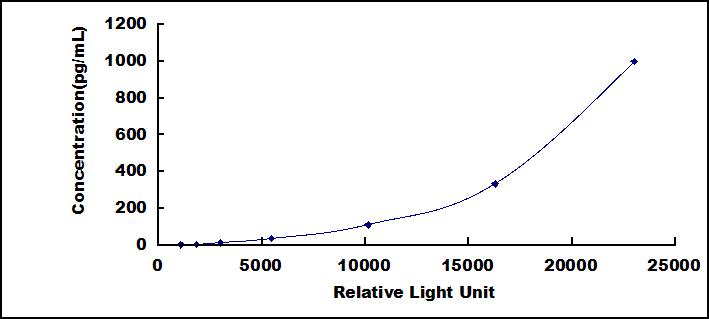 Typical Standard Curve for IL28A CLIA (Sandwich)