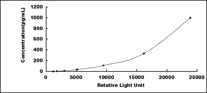 Typical Standard Curve for HGF CLIA (Sandwich)