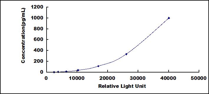 Typical Standard Curve for HGF CLIA (Sandwich)