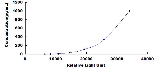 Typical Standard Curve for IFNg CLIA (Sandwich)