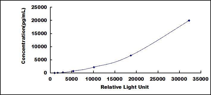 Typical Standard Curve for FBN1 CLIA (Sandwich)