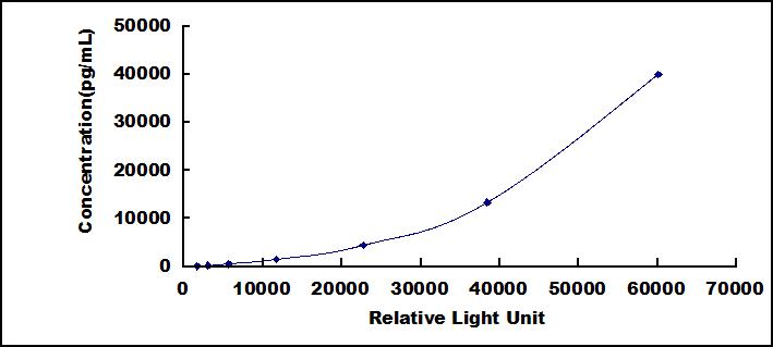 Typical Standard Curve for MUC5B CLIA (Sandwich)