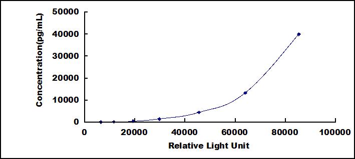 Typical Standard Curve for MBP CLIA (Sandwich)