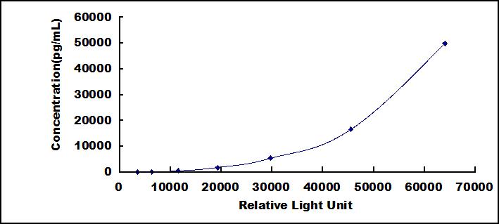 Typical Standard Curve for ANXA1 CLIA (Sandwich)