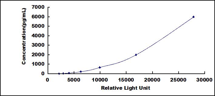 Typical Standard Curve for HTRA1 CLIA (Sandwich)