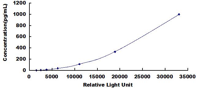 Typical Standard Curve for FGF18 CLIA (Sandwich)