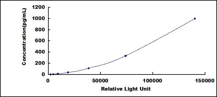 Typical Standard Curve for IL34 CLIA (Sandwich)