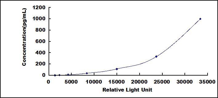 Typical Standard Curve for IL33 CLIA (Sandwich)