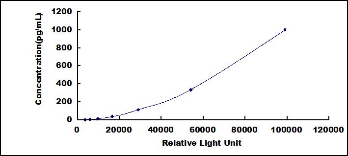 Typical Standard Curve for IL33 CLIA (Sandwich)