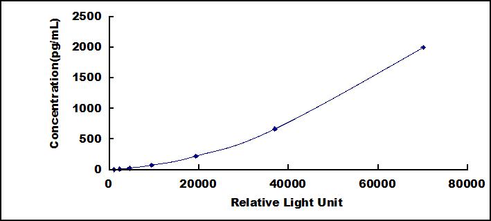 Typical Standard Curve for IBA1 CLIA (Sandwich)