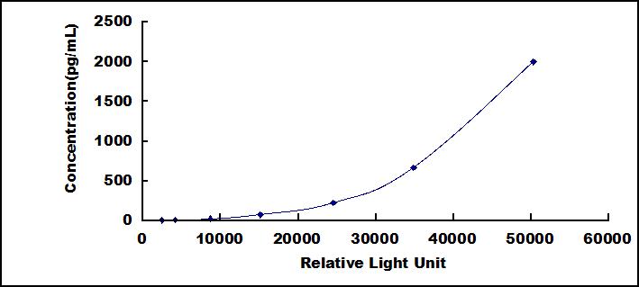 Typical Standard Curve for CER CLIA (Sandwich)
