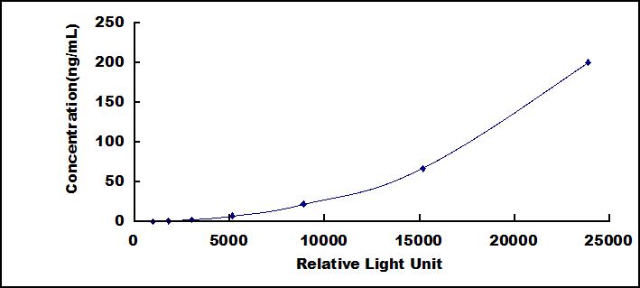Typical Standard Curve for C5a CLIA (Sandwich)