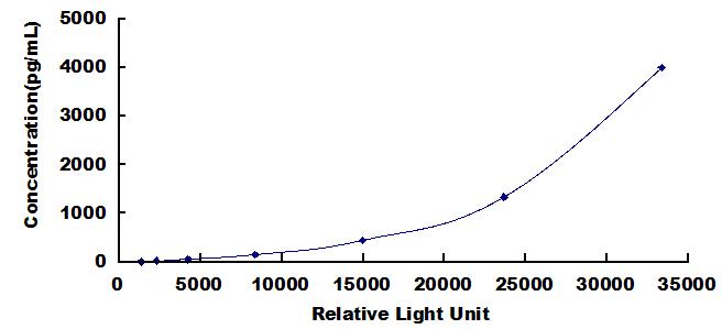 Typical Standard Curve for THBS1 CLIA (Sandwich)