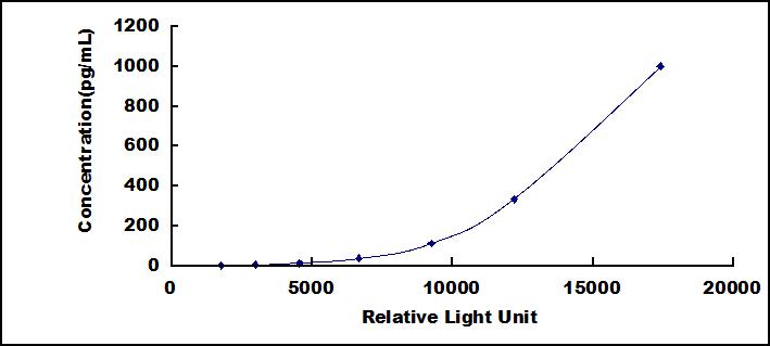 Typical Standard Curve for GDF11 CLIA (Sandwich)