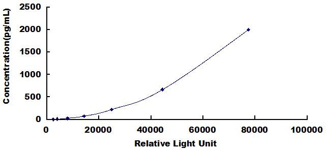 Typical Standard Curve for RANkL CLIA (Sandwich)
