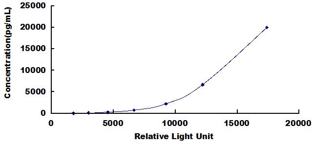 Typical Standard Curve for PAPPA2 CLIA (Sandwich)