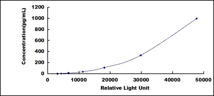 Typical Standard Curve for GDF11 CLIA (Sandwich)