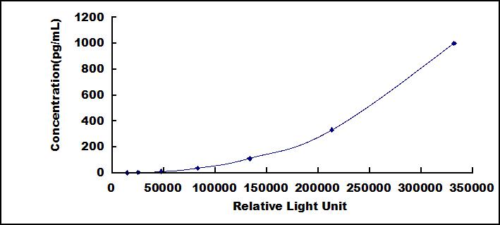 Typical Standard Curve for IL24 CLIA (Sandwich)