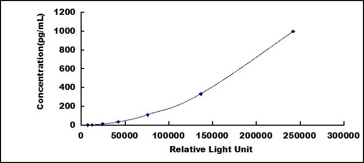 Typical Standard Curve for IL22 CLIA (Sandwich)