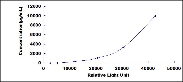 Typical Standard Curve for PAR2 CLIA (Sandwich)