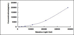 Typical Standard Curve for ENO1 CLIA (Sandwich)