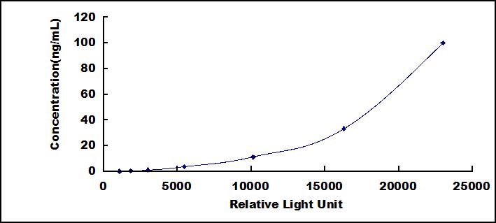 Typical Standard Curve for SULF2 CLIA (Sandwich)