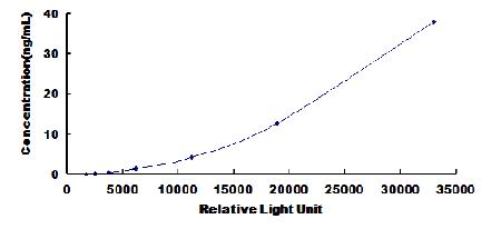 Typical Standard Curve for RAB5A CLIA (Sandwich)