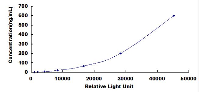 Typical Standard Curve for aZGP1 CLIA (Sandwich)