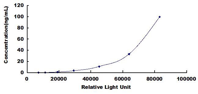 Typical Standard Curve for RNase A CLIA (Sandwich)