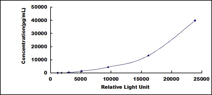 Typical Standard Curve for AGT CLIA (Sandwich)