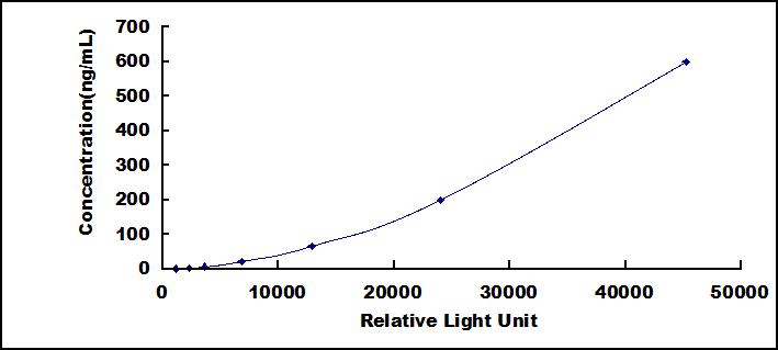 Typical Standard Curve for IGFBP7 CLIA (Sandwich)