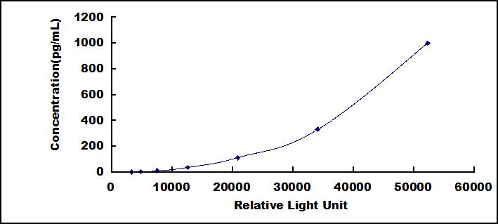 Typical Standard Curve for IL20 CLIA (Sandwich)