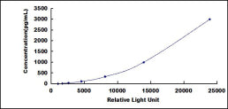 Typical Standard Curve for TNNT2 CLIA (Sandwich)