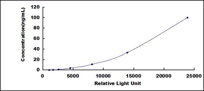 Typical Standard Curve for C1INH CLIA (Sandwich)