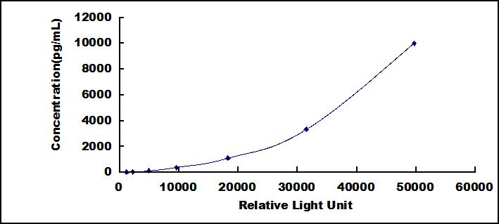 Typical Standard Curve for HMGB1 CLIA (Sandwich)